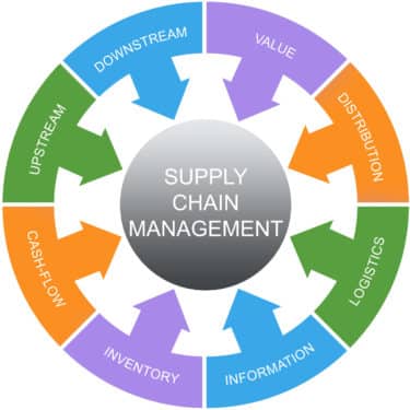 Supply Chain Management Word Circles Concept